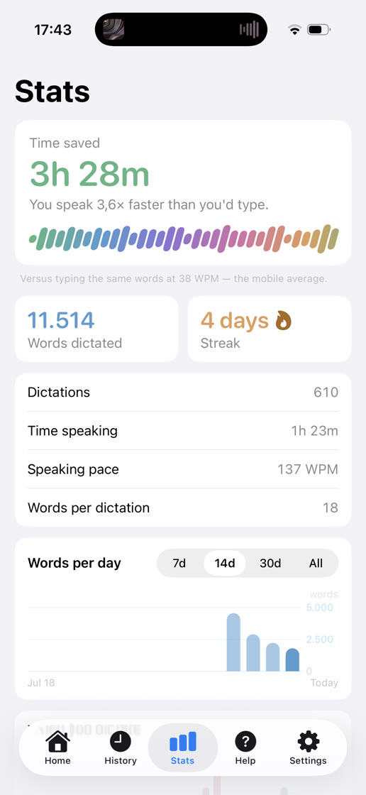 The Forte Stats screen: 3 hours 28 minutes saved versus typing, words dictated, streak, and a words-per-day chart